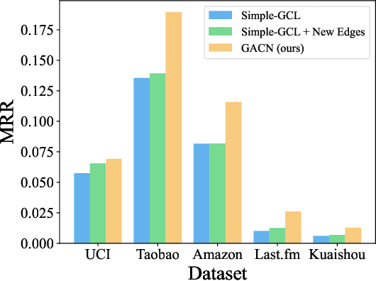 Figure 3 for Graph Contrastive Learning with Generative Adversarial Network