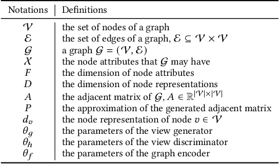 Figure 2 for Graph Contrastive Learning with Generative Adversarial Network