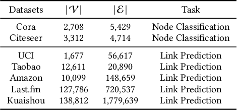 Figure 4 for Graph Contrastive Learning with Generative Adversarial Network