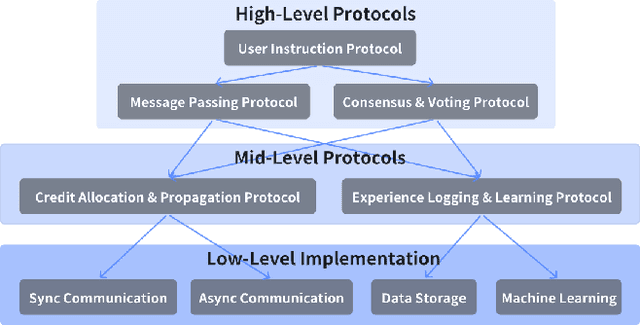 Figure 2 for Multi-LLM-Agent Systems: Techniques and Business Perspectives