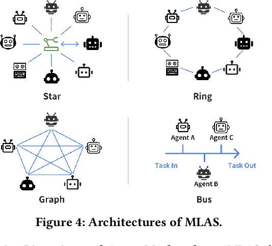 Figure 4 for Multi-LLM-Agent Systems: Techniques and Business Perspectives