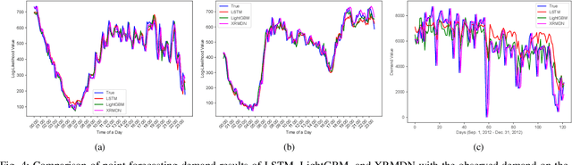 Figure 4 for XRMDN: A Recurrent Mixture Density Networks-based Architecture for Short-Term Probabilistic Demand Forecasting in Mobility-on-Demand Systems with High Volatility