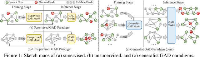 Figure 1 for ARC: A Generalist Graph Anomaly Detector with In-Context Learning