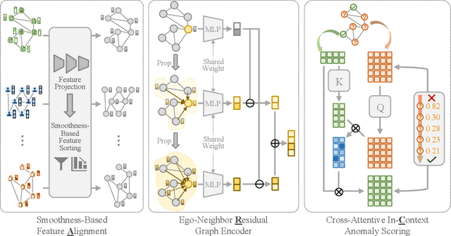 Figure 3 for ARC: A Generalist Graph Anomaly Detector with In-Context Learning