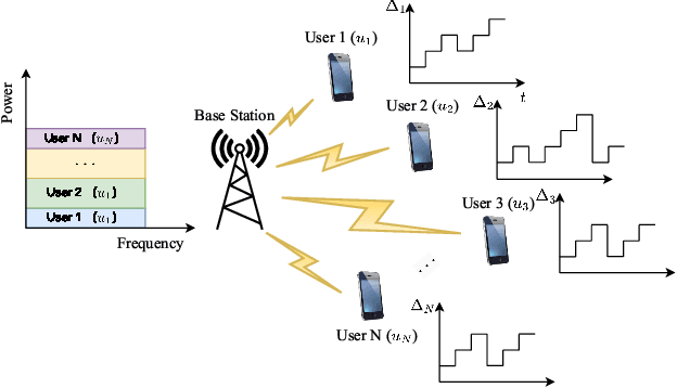 Figure 1 for Deep Reinforcement Learning-Assisted Age-optimal Transmission Policy for HARQ-aided NOMA Networks