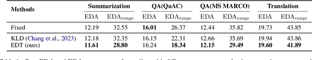 Figure 2 for EDT: Improving Large Language Models' Generation by Entropy-based Dynamic Temperature Sampling