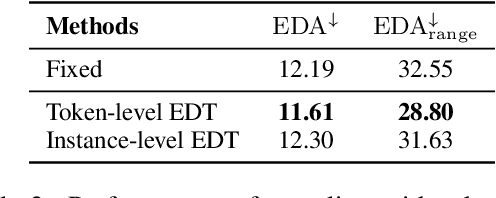 Figure 4 for EDT: Improving Large Language Models' Generation by Entropy-based Dynamic Temperature Sampling