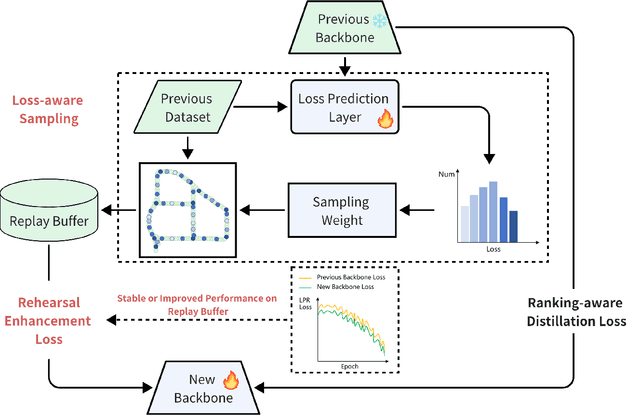 Figure 2 for Learning from Mistakes: Loss-Aware Memory Enhanced Continual Learning for LiDAR Place Recognition