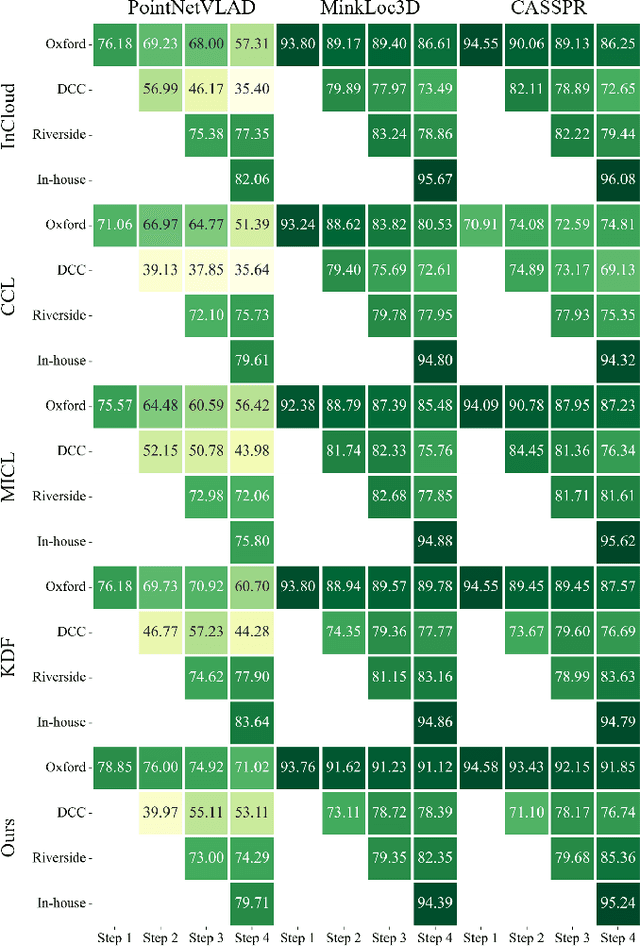 Figure 3 for Learning from Mistakes: Loss-Aware Memory Enhanced Continual Learning for LiDAR Place Recognition
