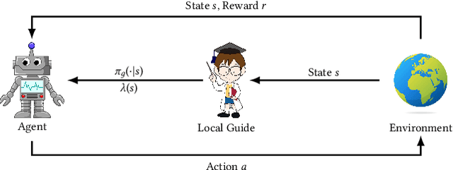 Figure 1 for Enhancing Reinforcement Learning Agents with Local Guides