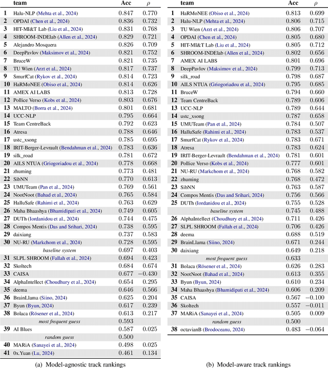 Figure 2 for SemEval-2024 Shared Task 6: SHROOM, a Shared-task on Hallucinations and Related Observable Overgeneration Mistakes