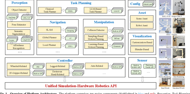 Figure 1 for BestMan: A Modular Mobile Manipulator Platform for Embodied AI with Unified Simulation-Hardware APIs