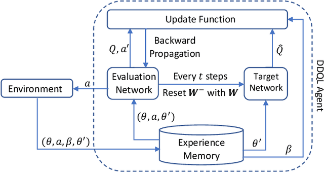 Figure 3 for Double Deep Q-Learning-based Path Selection and Service Placement for Latency-Sensitive Beyond 5G Applications