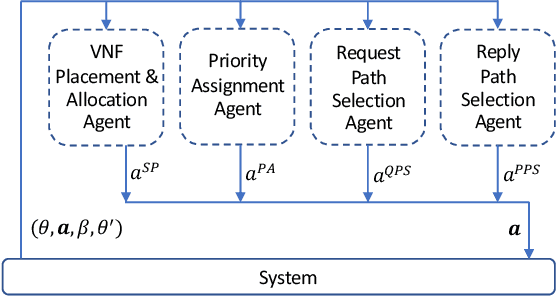 Figure 4 for Double Deep Q-Learning-based Path Selection and Service Placement for Latency-Sensitive Beyond 5G Applications