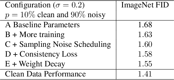 Figure 4 for How much is a noisy image worth? Data Scaling Laws for Ambient Diffusion