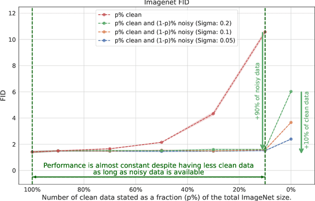 Figure 1 for How much is a noisy image worth? Data Scaling Laws for Ambient Diffusion