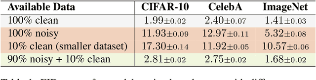 Figure 2 for How much is a noisy image worth? Data Scaling Laws for Ambient Diffusion