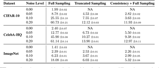 Figure 3 for How much is a noisy image worth? Data Scaling Laws for Ambient Diffusion