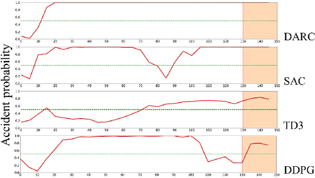 Figure 4 for Reinforcement Learning for Predicting Traffic Accidents