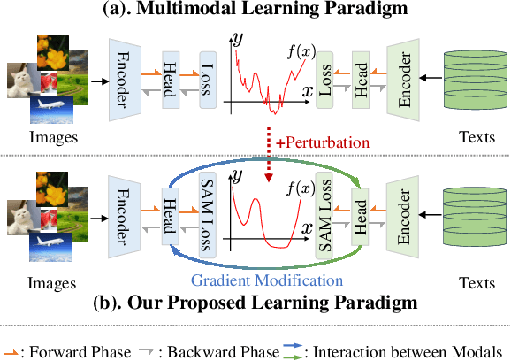 Figure 1 for Multimodal Classification via Modal-Aware Interactive Enhancement