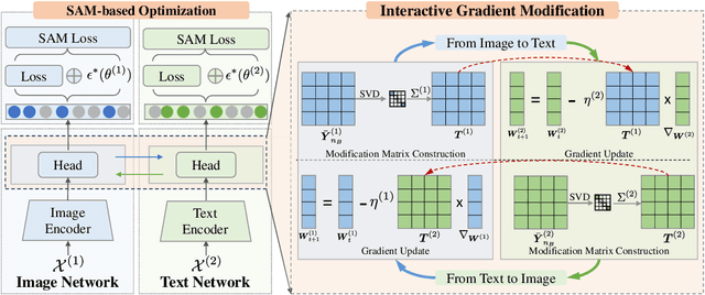 Figure 3 for Multimodal Classification via Modal-Aware Interactive Enhancement