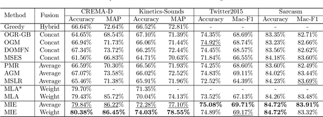 Figure 2 for Multimodal Classification via Modal-Aware Interactive Enhancement