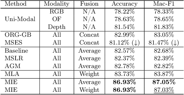 Figure 4 for Multimodal Classification via Modal-Aware Interactive Enhancement