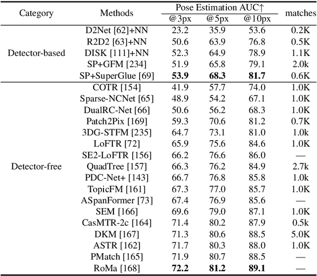 Figure 2 for Local Feature Matching Using Deep Learning: A Survey