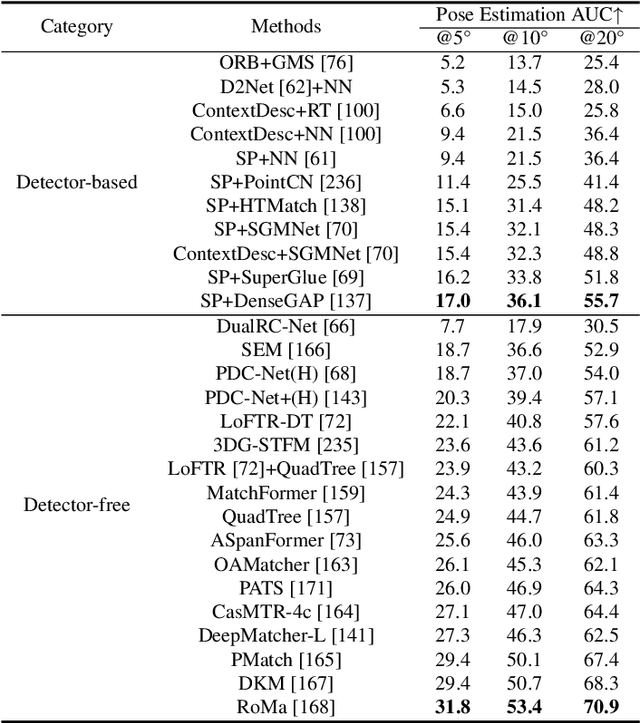 Figure 4 for Local Feature Matching Using Deep Learning: A Survey