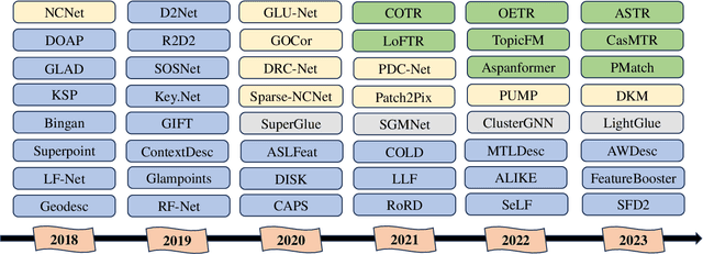 Figure 3 for Local Feature Matching Using Deep Learning: A Survey