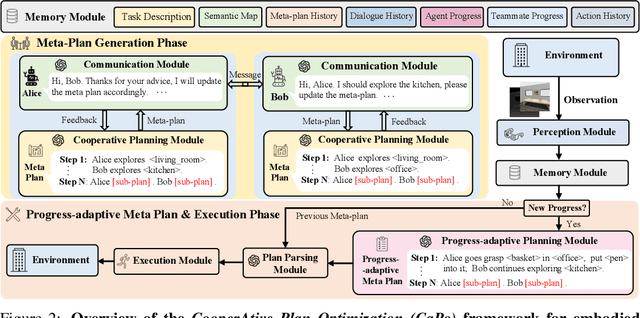 Figure 3 for CaPo: Cooperative Plan Optimization for Efficient Embodied Multi-Agent Cooperation