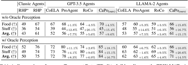 Figure 2 for CaPo: Cooperative Plan Optimization for Efficient Embodied Multi-Agent Cooperation