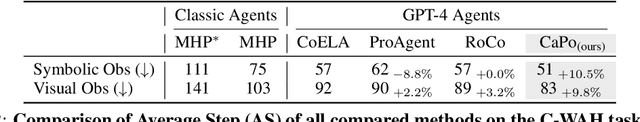 Figure 4 for CaPo: Cooperative Plan Optimization for Efficient Embodied Multi-Agent Cooperation