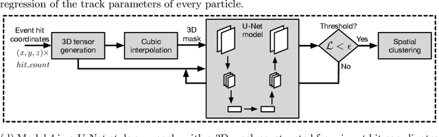 Figure 4 for Novel Approaches for ML-Assisted Particle Track Reconstruction and Hit Clustering