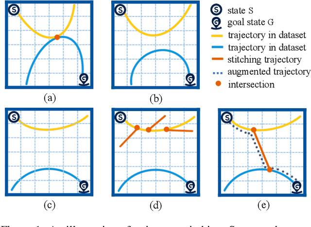 Figure 1 for DiffStitch: Boosting Offline Reinforcement Learning with Diffusion-based Trajectory Stitching