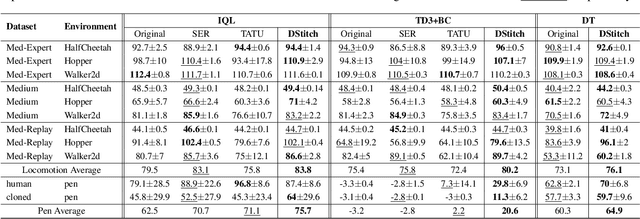 Figure 2 for DiffStitch: Boosting Offline Reinforcement Learning with Diffusion-based Trajectory Stitching