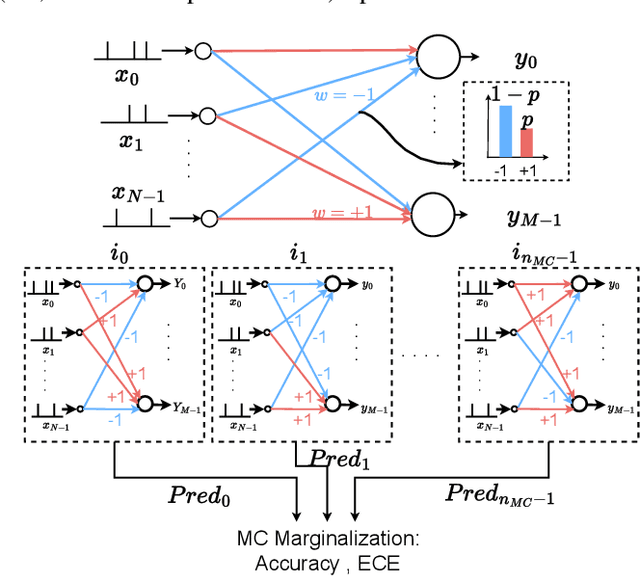 Figure 1 for Bayesian Inference Accelerator for Spiking Neural Networks