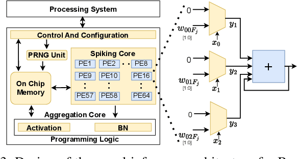 Figure 3 for Bayesian Inference Accelerator for Spiking Neural Networks