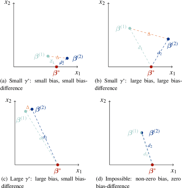 Figure 4 for Environment Invariant Linear Least Squares