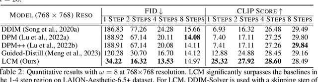 Figure 3 for Latent Consistency Models: Synthesizing High-Resolution Images with Few-Step Inference