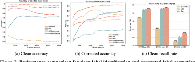 Figure 3 for CSOT: Curriculum and Structure-Aware Optimal Transport for Learning with Noisy Labels