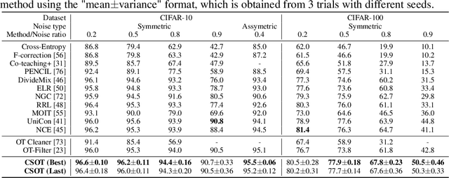 Figure 2 for CSOT: Curriculum and Structure-Aware Optimal Transport for Learning with Noisy Labels