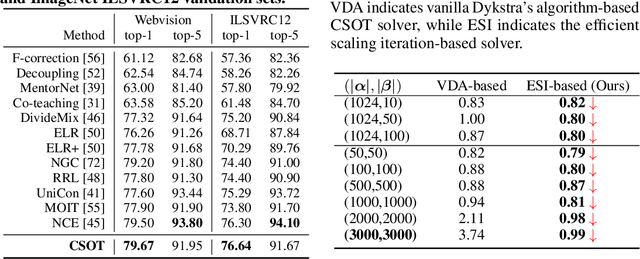 Figure 4 for CSOT: Curriculum and Structure-Aware Optimal Transport for Learning with Noisy Labels