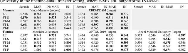 Figure 4 for BenchMD: A Benchmark for Modality-Agnostic Learning on Medical Images and Sensors