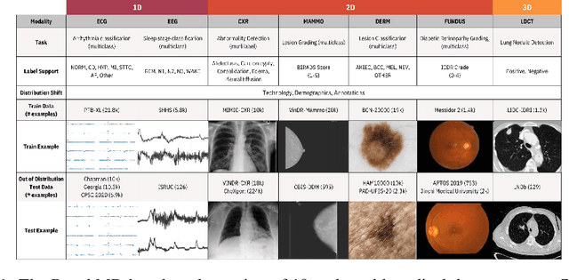 Figure 1 for BenchMD: A Benchmark for Modality-Agnostic Learning on Medical Images and Sensors