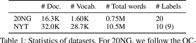 Figure 2 for Topic-VQ-VAE: Leveraging Latent Codebooks for Flexible Topic-Guided Document Generation