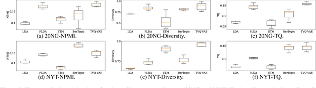Figure 3 for Topic-VQ-VAE: Leveraging Latent Codebooks for Flexible Topic-Guided Document Generation