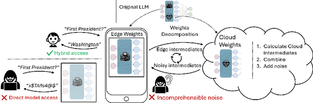 Figure 1 for SLIP: Securing LLMs IP Using Weights Decomposition