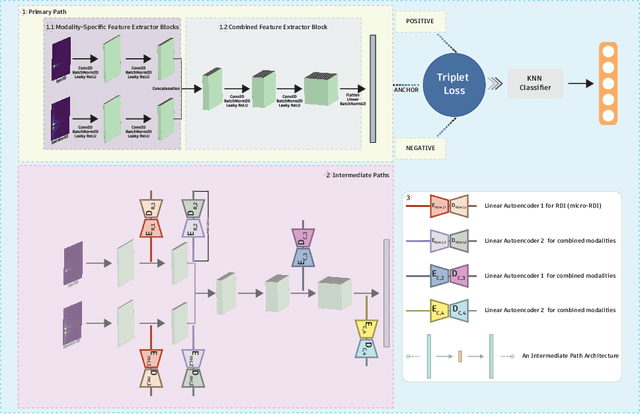 Figure 1 for FARE: A Deep Learning-Based Framework for Radar-based Face Recognition and Out-of-distribution Detection