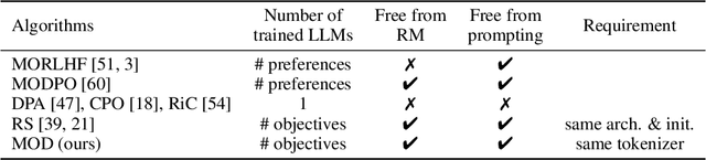 Figure 2 for Decoding-Time Language Model Alignment with Multiple Objectives